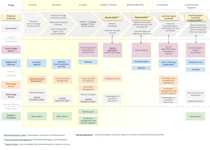 service blueprint