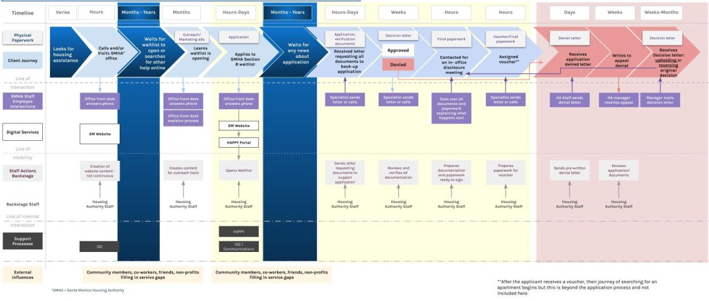 Service Blueprint