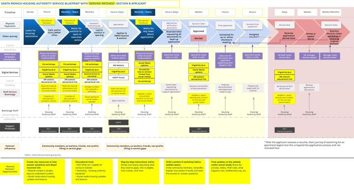 Service Blueprint with 'service patches'