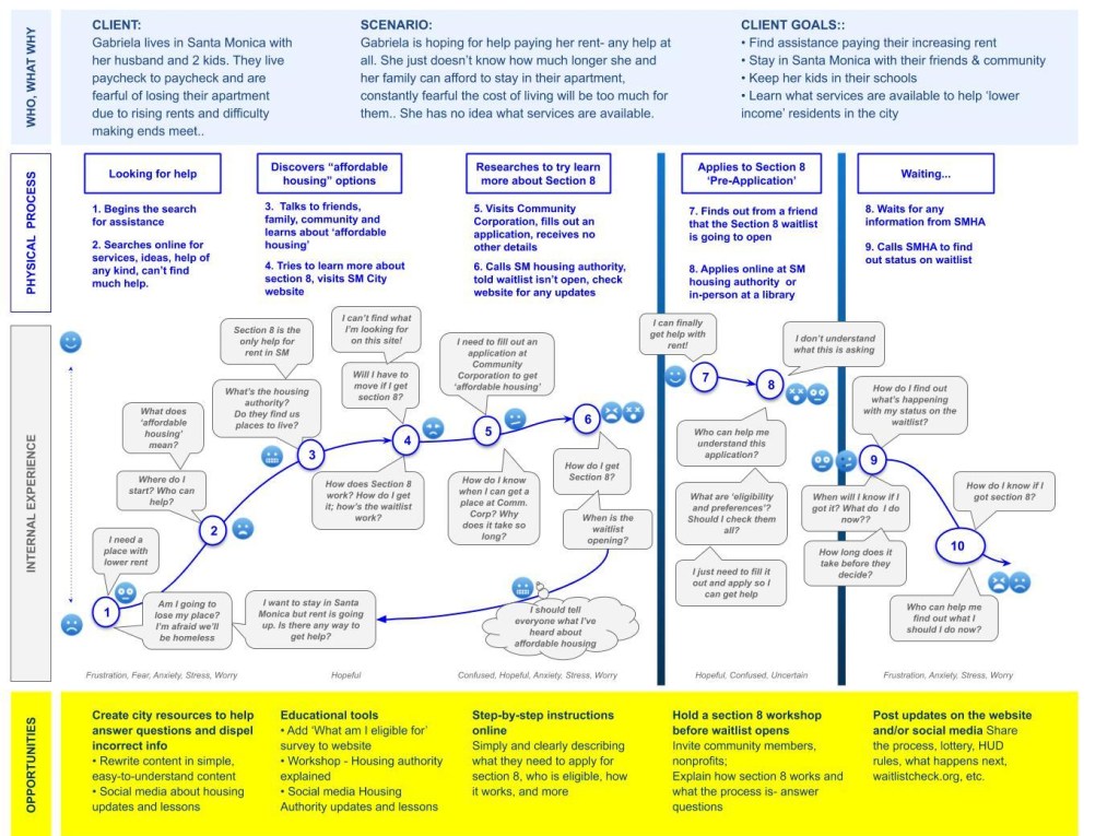 Section 8 Applicant's Journey Map
